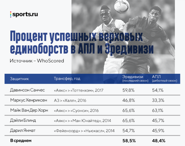 Рост нового центрального защитника &laquo;МЮ&raquo; &ndash; 175 см. Это правда такая проблема? Каземиро поможет?