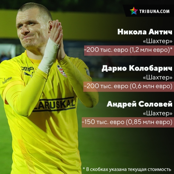 БАТЭ на миллион с лишним дороже, а &laquo;Шахтер&raquo; дешевле (но не Дарбо), бомбардир &laquo;Энергетика-БГУ&raquo; ворвался в топ-5. Как немецкие оценщики обновили прайсы &laquo;вышки&raquo;
