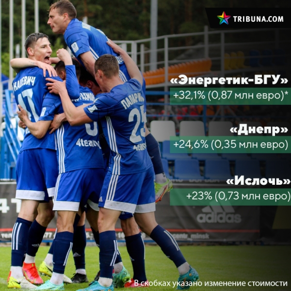 БАТЭ на миллион с лишним дороже, а &laquo;Шахтер&raquo; дешевле (но не Дарбо), бомбардир &laquo;Энергетика-БГУ&raquo; ворвался в топ-5. Как немецкие оценщики обновили прайсы &laquo;вышки&raquo;