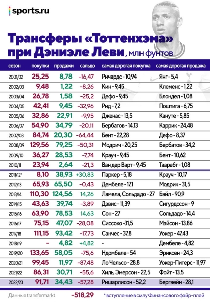 Чтобы Конте остался, «Тоттенхэм» дал ему 150 млн на трансферы. Из 6 новичков (включая Ришарлисона за 50 млн) ни у одного нет твердого места в основе Чтобы Конте остался, «Тоттенхэм» дал ему 150 млн на трансферы. Из 6 новичков (включая Ришарлисона за 50 млн) ни у одного нет твердого места в основе