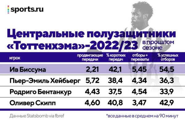 Чтобы Конте остался, «Тоттенхэм» дал ему 150 млн на трансферы. Из 6 новичков (включая Ришарлисона за 50 млн) ни у одного нет твердого места в основе Чтобы Конте остался, «Тоттенхэм» дал ему 150 млн на трансферы. Из 6 новичков (включая Ришарлисона за 50 млн) ни у одного нет твердого места в основе