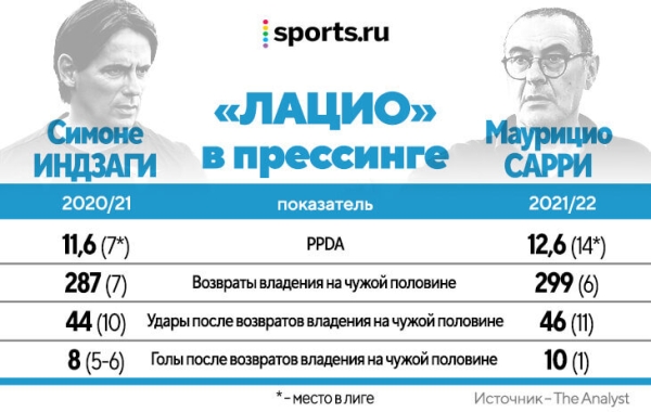 Сарри радикально меняет стиль «Лацио». Впервые после «Наполи» ему дали на это время Сарри радикально меняет стиль «Лацио». Впервые после «Наполи» ему дали на это время