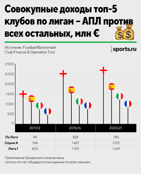 АПЛ нет равных. Она лидирует по всем доходам, средней стоимости составов и подписчикам в соцсетях