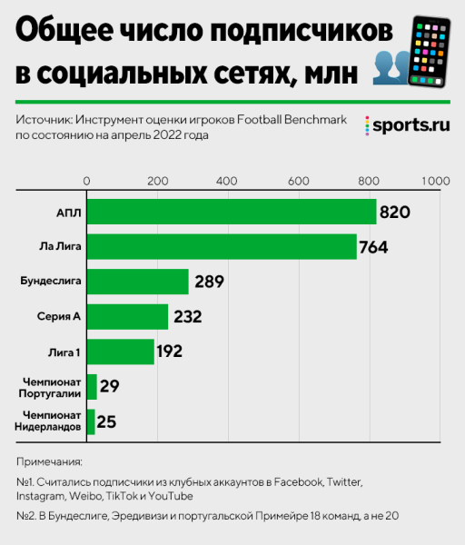 АПЛ нет равных. Она лидирует по всем доходам, средней стоимости составов и подписчикам в соцсетях