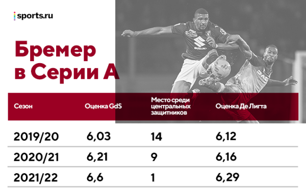 «Юве» заменил Де Лигта статистическим монстром, съевшим лучших форвардов Серии А. Но у Аллегри Бремер потускнеет «Юве» заменил Де Лигта статистическим монстром, съевшим лучших форвардов Серии А. Но у Аллегри Бремер потускнеет