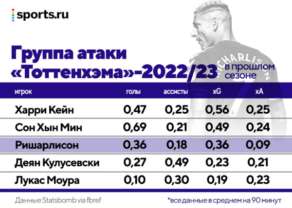 Чтобы Конте остался, «Тоттенхэм» дал ему 150 млн на трансферы. Из 6 новичков (включая Ришарлисона за 50 млн) ни у одного нет твердого места в основе Чтобы Конте остался, «Тоттенхэм» дал ему 150 млн на трансферы. Из 6 новичков (включая Ришарлисона за 50 млн) ни у одного нет твердого места в основе