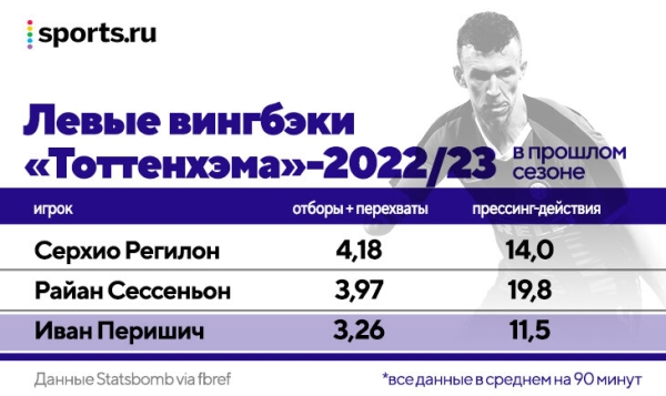 Чтобы Конте остался, «Тоттенхэм» дал ему 150 млн на трансферы. Из 6 новичков (включая Ришарлисона за 50 млн) ни у одного нет твердого места в основе Чтобы Конте остался, «Тоттенхэм» дал ему 150 млн на трансферы. Из 6 новичков (включая Ришарлисона за 50 млн) ни у одного нет твердого места в основе