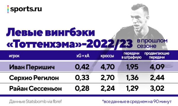 Чтобы Конте остался, «Тоттенхэм» дал ему 150 млн на трансферы. Из 6 новичков (включая Ришарлисона за 50 млн) ни у одного нет твердого места в основе Чтобы Конте остался, «Тоттенхэм» дал ему 150 млн на трансферы. Из 6 новичков (включая Ришарлисона за 50 млн) ни у одного нет твердого места в основе