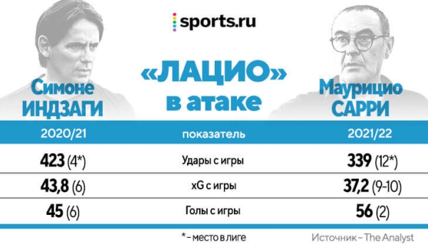 Сарри радикально меняет стиль «Лацио». Впервые после «Наполи» ему дали на это время Сарри радикально меняет стиль «Лацио». Впервые после «Наполи» ему дали на это время