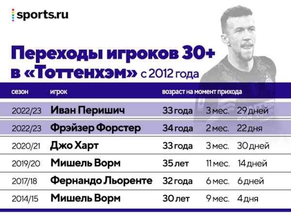Чтобы Конте остался, «Тоттенхэм» дал ему 150 млн на трансферы. Из 6 новичков (включая Ришарлисона за 50 млн) ни у одного нет твердого места в основе Чтобы Конте остался, «Тоттенхэм» дал ему 150 млн на трансферы. Из 6 новичков (включая Ришарлисона за 50 млн) ни у одного нет твердого места в основе