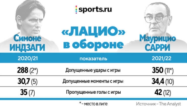 Сарри радикально меняет стиль «Лацио». Впервые после «Наполи» ему дали на это время Сарри радикально меняет стиль «Лацио». Впервые после «Наполи» ему дали на это время
