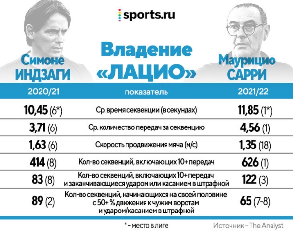 Сарри радикально меняет стиль «Лацио». Впервые после «Наполи» ему дали на это время Сарри радикально меняет стиль «Лацио». Впервые после «Наполи» ему дали на это время