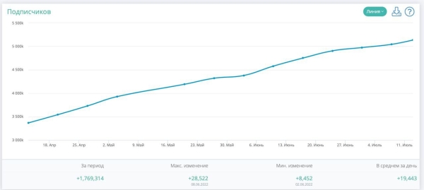 Самый популярный беларус в Instagram – боец Аллазов. В среднем его аудитория растет на 20 тысяч человек в сутки, и это очень подозрительно Самый популярный беларус в Instagram – боец Аллазов. В среднем его аудитория растет на 20 тысяч человек в сутки, и это очень подозрительно