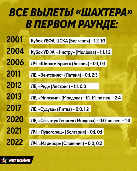 «Шахтер» в еврокубках – это испанский стыд. Только посмотрите на унизительные серии команды «Шахтер» в еврокубках – это испанский стыд. Только посмотрите на унизительные серии команды