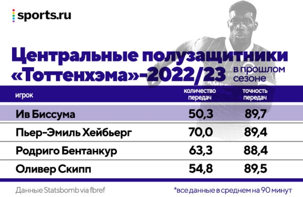 Чтобы Конте остался, «Тоттенхэм» дал ему 150 млн на трансферы. Из 6 новичков (включая Ришарлисона за 50 млн) ни у одного нет твердого места в основе Чтобы Конте остался, «Тоттенхэм» дал ему 150 млн на трансферы. Из 6 новичков (включая Ришарлисона за 50 млн) ни у одного нет твердого места в основе