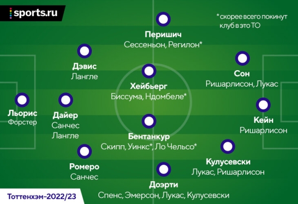 Чтобы Конте остался, «Тоттенхэм» дал ему 150 млн на трансферы. Из 6 новичков (включая Ришарлисона за 50 млн) ни у одного нет твердого места в основе Чтобы Конте остался, «Тоттенхэм» дал ему 150 млн на трансферы. Из 6 новичков (включая Ришарлисона за 50 млн) ни у одного нет твердого места в основе