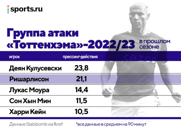 Чтобы Конте остался, «Тоттенхэм» дал ему 150 млн на трансферы. Из 6 новичков (включая Ришарлисона за 50 млн) ни у одного нет твердого места в основе Чтобы Конте остался, «Тоттенхэм» дал ему 150 млн на трансферы. Из 6 новичков (включая Ришарлисона за 50 млн) ни у одного нет твердого места в основе