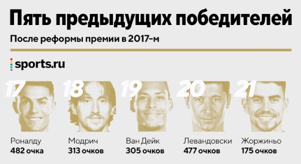 Бензема &ndash; игрок года УЕФА. Побил рекорд Роналду по очкам и установил исторический отрыв от 2-го места