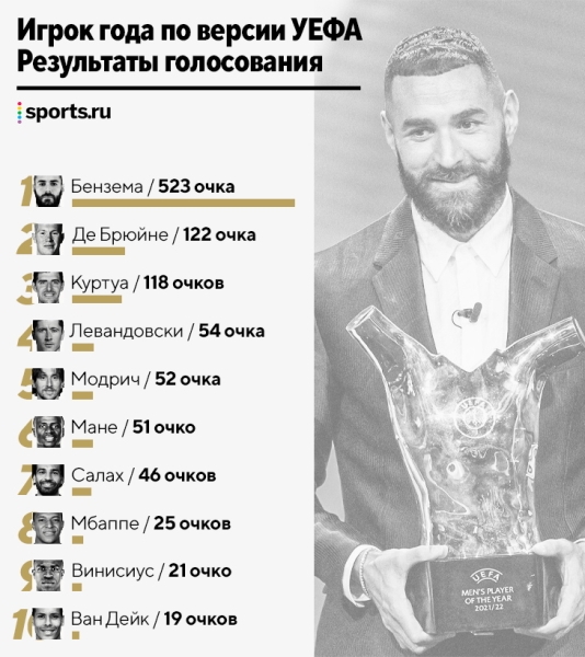 Бензема &ndash; игрок года УЕФА. Побил рекорд Роналду по очкам и установил исторический отрыв от 2-го места