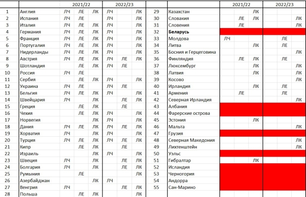 Белфутбол імкліва набліжаецца да еўрапейскага дна: яшчэ адзін правальны сезон &ndash; і заяўка скароціцца да трох клубаў
