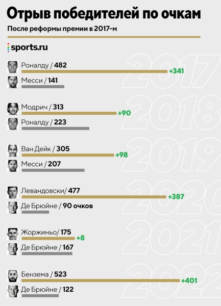 Бензема &ndash; игрок года УЕФА. Побил рекорд Роналду по очкам и установил исторический отрыв от 2-го места