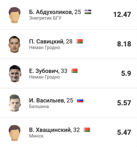 Абдихоликов рвет высшую лигу, но только потому, что уровень футбола в Беларуси рухнул. В &laquo;Энергетике&raquo; считают, что Умаров и Яхшибоев были круче