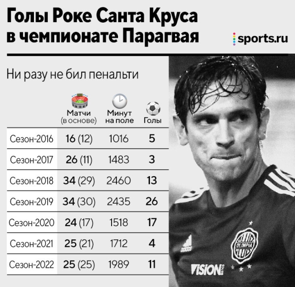 Санта Крусу уже 41, а он все еще забивает суперголы &ndash; в топ-лиге Парагвая. Правда, фаны родного клуба считают его предателем