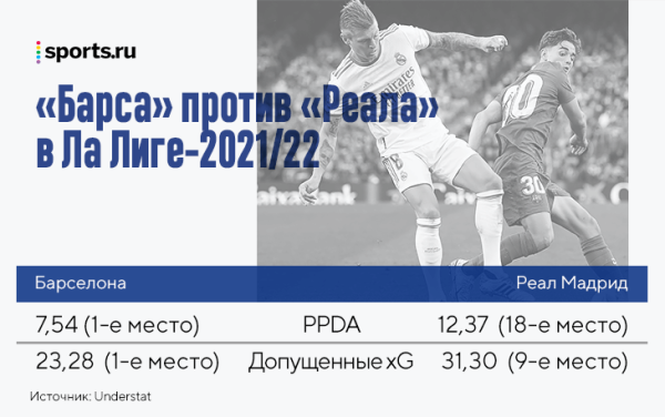 &laquo;Барса&raquo; бросает вызов &laquo;Реалу&raquo; через громкие трансферы, но у команды Анчелотти больше плюсов в гонке