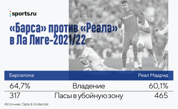 &laquo;Барса&raquo; бросает вызов &laquo;Реалу&raquo; через громкие трансферы, но у команды Анчелотти больше плюсов в гонке