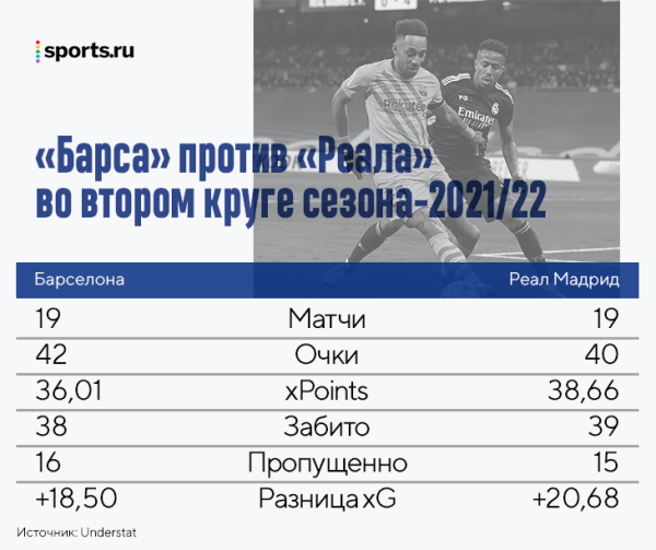 &laquo;Барса&raquo; бросает вызов &laquo;Реалу&raquo; через громкие трансферы, но у команды Анчелотти больше плюсов в гонке