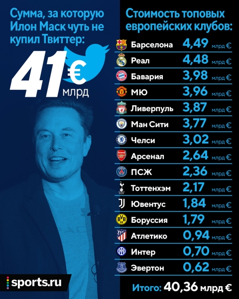 Илон Маск пошутил про покупку &laquo;МЮ&raquo; (и получил альтернативу от &laquo;Крумкачоў&raquo;). А миллиардер Рэтклифф не шутит, и Глейзеры готовы продать часть акций
