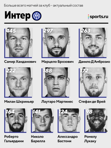 Лидеры по матчам в топ-клубах: Де Хеа > Роналду в &laquo;МЮ&raquo;, Верратти второй в истории &laquo;ПСЖ&raquo;, а Бензема в десятке &laquo;Реала&raquo; 