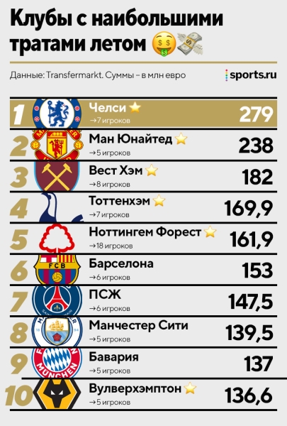 Итоги трансферного окна: &laquo;Челси&raquo; потратил больше всех, Антони &ndash; наиболее дорогой, &laquo;Реал&raquo; все вложил в одного игрока