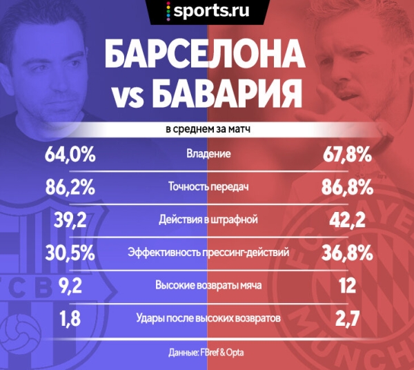 &laquo;Бавария&raquo; &ndash; проверка принципов Хави и готовности &laquo;Барсы&raquo; следовать стилю