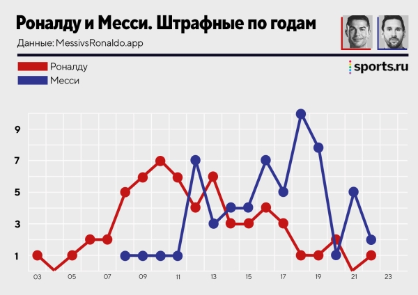 У Месси 60 голов со штрафных за карьеру. Впервые забил за &laquo;ПСЖ&raquo; и увеличил отрыв от Роналду