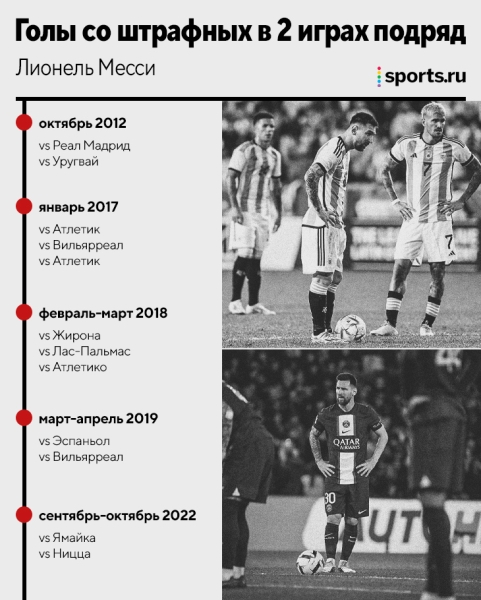 У Месси 60 голов со штрафных за карьеру. Впервые забил за &laquo;ПСЖ&raquo; и увеличил отрыв от Роналду