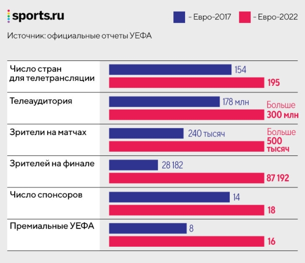 Женский футбол уходит от мужского – и становится сильнее. Он все привлекательнее для инвесторов и нравится подросткам Женский футбол уходит от мужского – и становится сильнее. Он все привлекательнее для инвесторов и нравится подросткам