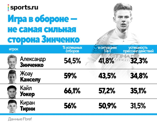 Пеп отпустил Зинченко в «Арсенал». У Артеты украинец наконец сыграет в полузащите