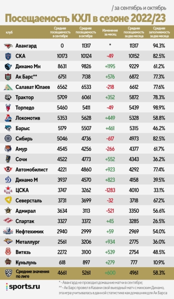 Хоккей. Минское "Динамо" — третий по домашней посещаемости клуб КХЛ по итогам двух месяцев сезона
Хоккей. Минское "Динамо" — третий по домашней посещаемости клуб КХЛ по итогам двух месяцев сезона