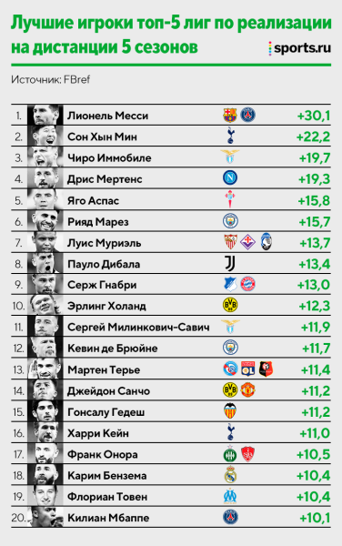 Исследование: лучшая реализация ударов. Месси – король среди игроков, «Дортмунд» – среди клубов Исследование: лучшая реализация ударов. Месси – король среди игроков, «Дортмунд» – среди клубов