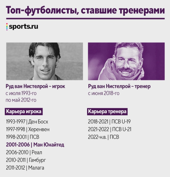 Наши кумиры уже тренируют! Десятки новых коучей за пять лет: Руни, Рауль, Маскерано и даже Арбелоа