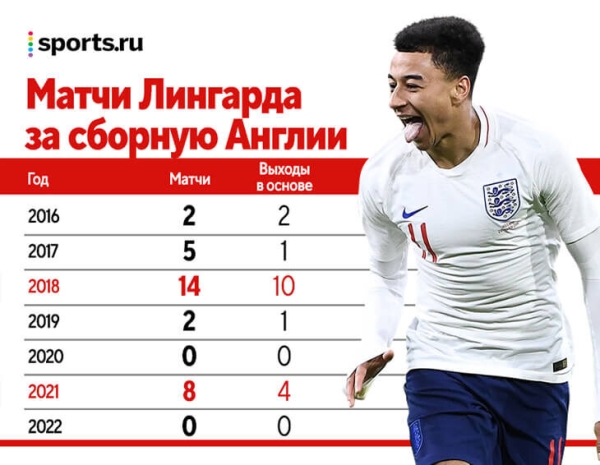 20 лет Лингарда в «МЮ» закончены. Разбираем парадоксы его карьеры, ищем лучшую позицию и находим сходство с Томасом Мюллером 20 лет Лингарда в «МЮ» закончены. Разбираем парадоксы его карьеры, ищем лучшую позицию и находим сходство с Томасом Мюллером