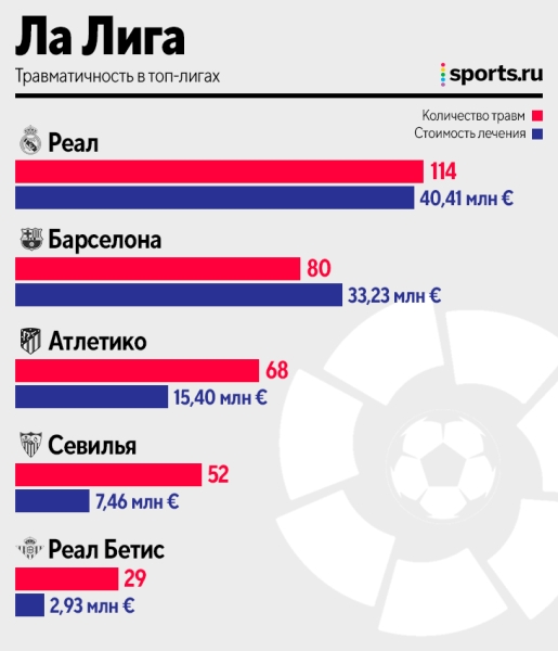 «Реал» – лидер по травмам, у «ПСЖ» больше всех расходов, «МЮ» дороже других лечит. Главное из большого исследования