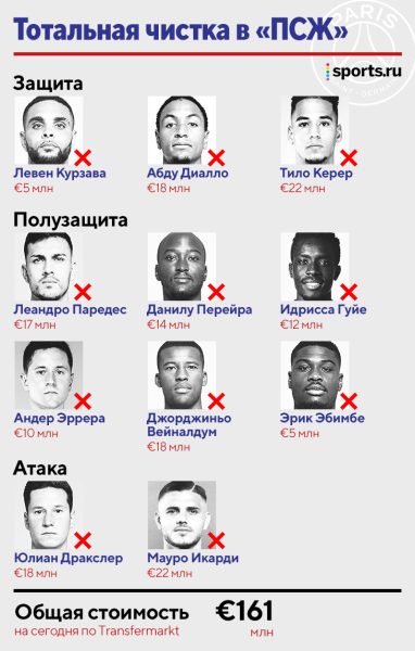 «ПСЖ» хочет избавиться аж от 11 игроков – на них потратили больше 280 млн «ПСЖ» хочет избавиться аж от 11 игроков – на них потратили больше 280 млн