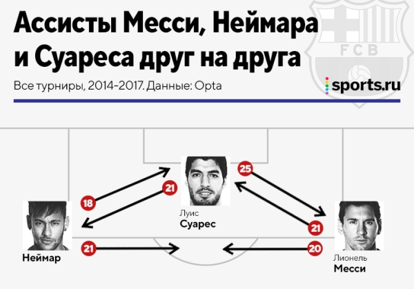 Мбаппе вообще не делает голевых на Неймара и Месси. А вот у Лео и Нея топ-связка: пасуют и друг другу, и Килиану
