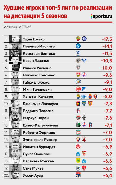 Исследование: лучшая реализация ударов. Месси – король среди игроков, «Дортмунд» – среди клубов Исследование: лучшая реализация ударов. Месси – король среди игроков, «Дортмунд» – среди клубов