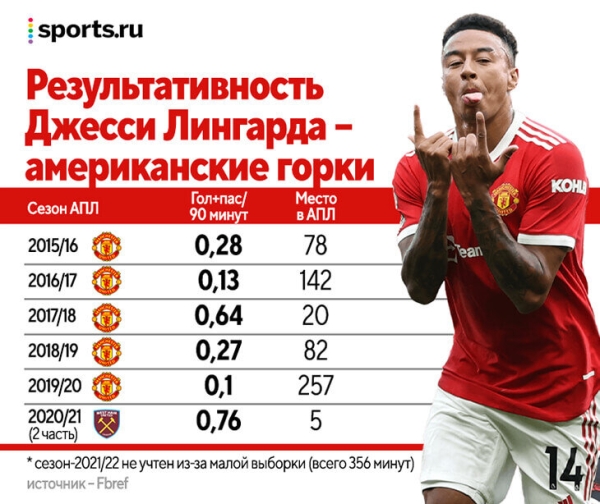 20 лет Лингарда в «МЮ» закончены. Разбираем парадоксы его карьеры, ищем лучшую позицию и находим сходство с Томасом Мюллером 20 лет Лингарда в «МЮ» закончены. Разбираем парадоксы его карьеры, ищем лучшую позицию и находим сходство с Томасом Мюллером