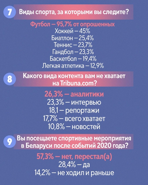 Футбольная аудитория в два раза больше хоккейной, 60% согласились перейти на беларусский, 2% стали следить за спортом больше. Результаты опроса пользователей Tribuna.com