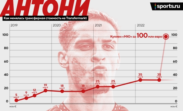 Три года назад Антони играл в «Сан-Паулу» и стоил 5 млн евро. Откуда теперь ценник для «МЮ» – 100 млн?