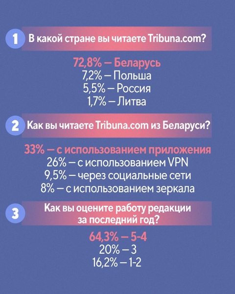 Футбольная аудитория в два раза больше хоккейной, 60% согласились перейти на беларусский, 2% стали следить за спортом больше. Результаты опроса пользователей Tribuna.com